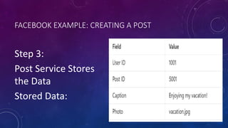 FACEBOOK EXAMPLE: CREATING A POST
Step 3:
Post Service Stores
the Data
Stored Data:
 
