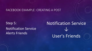 FACEBOOK EXAMPLE: CREATING A POST
Step 5:
Notification Service
Alerts Friends
Notification Service
↓
User's Friends
 