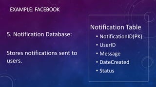 EXAMPLE: FACEBOOK
5. Notification Database:
Stores notifications sent to
users.
Notification Table
• NotificationID(PK)
• UserID
• Message
• DateCreated
• Status
 