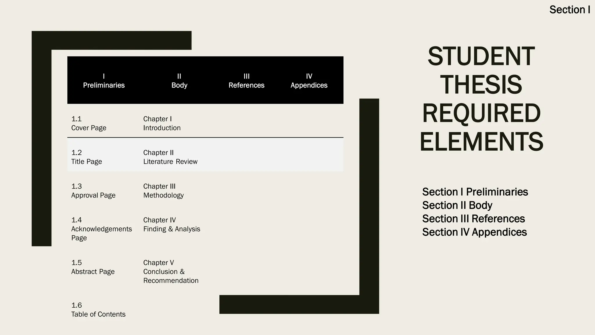 STUDENT
THESIS
REQUIRED
ELEMENTS
I
Preliminaries
II
Body
III
References
IV
Appendices
1.1
Cover Page
Chapter I
Introduction
1.2
Title Page
Chapter II
Literature Review
1.3
Approval Page
Chapter III
Methodology
1.4
Acknowledgements
Page
Chapter IV
Finding & Analysis
1.5
Abstract Page
Chapter V
Conclusion &
Recommendation
1.6
Table of Contents
Section I Preliminaries
Section II Body
Section III References
Section IV Appendices
Section I
 