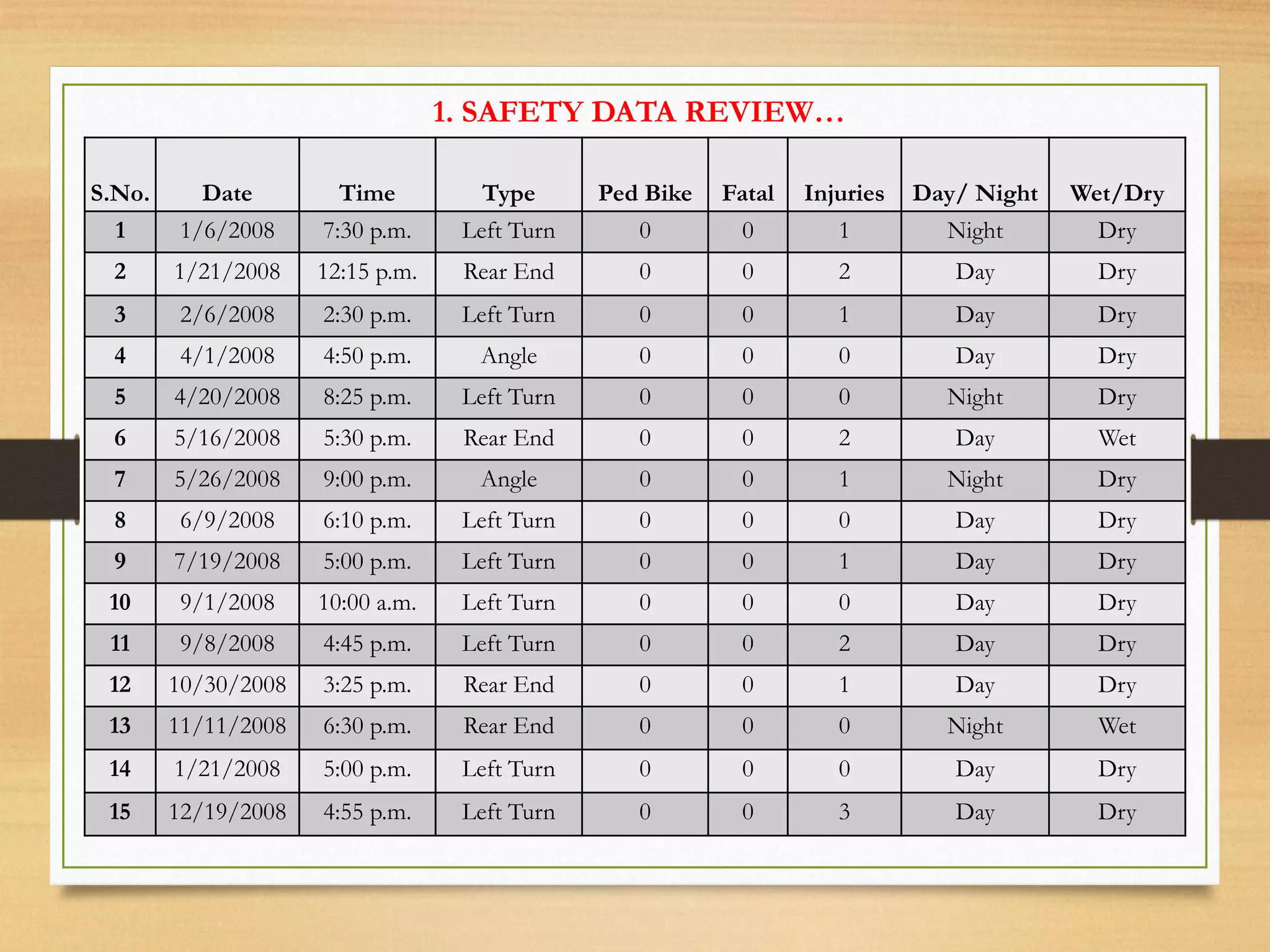 S.No. Date Time Type Ped Bike Fatal Injuries Day/ Night Wet/Dry
1 1/6/2008 7:30 p.m. Left Turn 0 0 1 Night Dry
2 1/21/2008 12:15 p.m. Rear End 0 0 2 Day Dry
3 2/6/2008 2:30 p.m. Left Turn 0 0 1 Day Dry
4 4/1/2008 4:50 p.m. Angle 0 0 0 Day Dry
5 4/20/2008 8:25 p.m. Left Turn 0 0 0 Night Dry
6 5/16/2008 5:30 p.m. Rear End 0 0 2 Day Wet
7 5/26/2008 9:00 p.m. Angle 0 0 1 Night Dry
8 6/9/2008 6:10 p.m. Left Turn 0 0 0 Day Dry
9 7/19/2008 5:00 p.m. Left Turn 0 0 1 Day Dry
10 9/1/2008 10:00 a.m. Left Turn 0 0 0 Day Dry
11 9/8/2008 4:45 p.m. Left Turn 0 0 2 Day Dry
12 10/30/2008 3:25 p.m. Rear End 0 0 1 Day Dry
13 11/11/2008 6:30 p.m. Rear End 0 0 0 Night Wet
14 1/21/2008 5:00 p.m. Left Turn 0 0 0 Day Dry
15 12/19/2008 4:55 p.m. Left Turn 0 0 3 Day Dry
1. SAFETY DATA REVIEW…
 