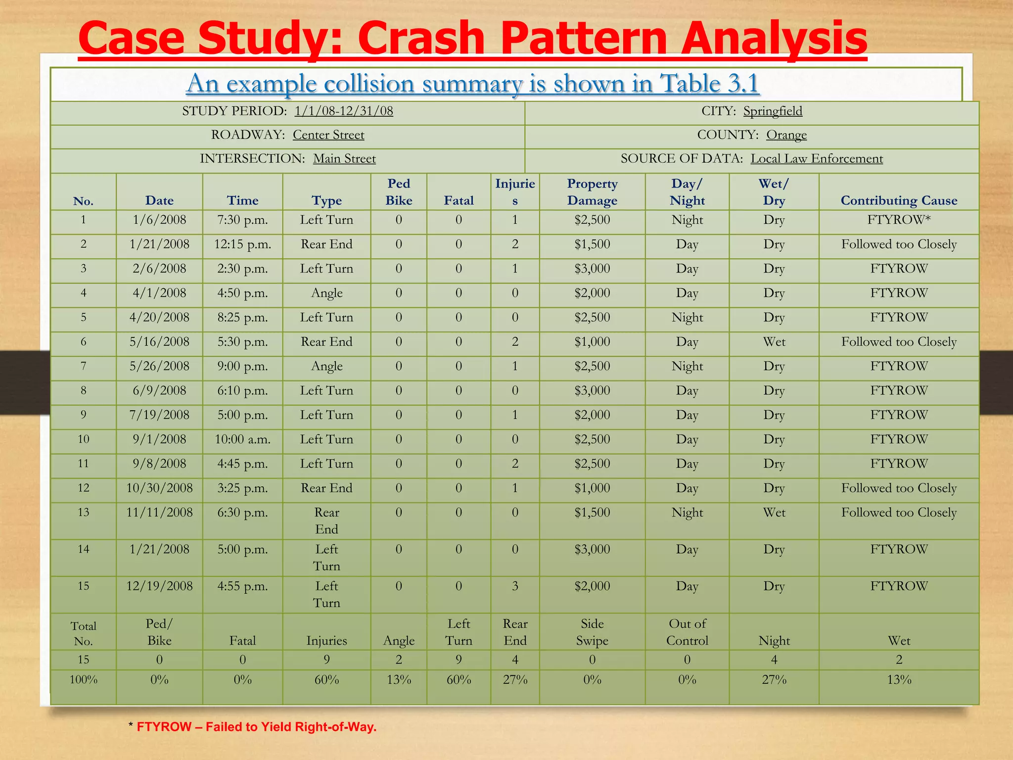 Case Study: Crash Pattern Analysis
An example collision summary is shown in Table 3.1
STUDY PERIOD: 1/1/08-12/31/08 CITY: Springfield
ROADWAY: Center Street COUNTY: Orange
INTERSECTION: Main Street SOURCE OF DATA: Local Law Enforcement
No. Date Time Type
Ped
Bike Fatal
Injurie
s
Property
Damage
Day/
Night
Wet/
Dry Contributing Cause
1 1/6/2008 7:30 p.m. Left Turn 0 0 1 $2,500 Night Dry FTYROW*
2 1/21/2008 12:15 p.m. Rear End 0 0 2 $1,500 Day Dry Followed too Closely
3 2/6/2008 2:30 p.m. Left Turn 0 0 1 $3,000 Day Dry FTYROW
4 4/1/2008 4:50 p.m. Angle 0 0 0 $2,000 Day Dry FTYROW
5 4/20/2008 8:25 p.m. Left Turn 0 0 0 $2,500 Night Dry FTYROW
6 5/16/2008 5:30 p.m. Rear End 0 0 2 $1,000 Day Wet Followed too Closely
7 5/26/2008 9:00 p.m. Angle 0 0 1 $2,500 Night Dry FTYROW
8 6/9/2008 6:10 p.m. Left Turn 0 0 0 $3,000 Day Dry FTYROW
9 7/19/2008 5:00 p.m. Left Turn 0 0 1 $2,000 Day Dry FTYROW
10 9/1/2008 10:00 a.m. Left Turn 0 0 0 $2,500 Day Dry FTYROW
11 9/8/2008 4:45 p.m. Left Turn 0 0 2 $2,500 Day Dry FTYROW
12 10/30/2008 3:25 p.m. Rear End 0 0 1 $1,000 Day Dry Followed too Closely
13 11/11/2008 6:30 p.m. Rear
End
0 0 0 $1,500 Night Wet Followed too Closely
14 1/21/2008 5:00 p.m. Left
Turn
0 0 0 $3,000 Day Dry FTYROW
15 12/19/2008 4:55 p.m. Left
Turn
0 0 3 $2,000 Day Dry FTYROW
Total
No.
Ped/
Bike Fatal Injuries Angle
Left
Turn
Rear
End
Side
Swipe
Out of
Control Night Wet
15 0 0 9 2 9 4 0 0 4 2
100% 0% 0% 60% 13% 60% 27% 0% 0% 27% 13%
* FTYROW – Failed to Yield Right-of-Way.
 