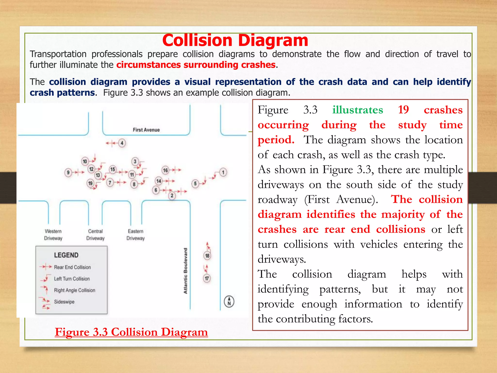 Collision Diagram
Transportation professionals prepare collision diagrams to demonstrate the flow and direction of travel to
further illuminate the circumstances surrounding crashes.
The collision diagram provides a visual representation of the crash data and can help identify
crash patterns. Figure 3.3 shows an example collision diagram.
Figure 3.3 illustrates 19 crashes
occurring during the study time
period. The diagram shows the location
of each crash, as well as the crash type.
As shown in Figure 3.3, there are multiple
driveways on the south side of the study
roadway (First Avenue). The collision
diagram identifies the majority of the
crashes are rear end collisions or left
turn collisions with vehicles entering the
driveways.
The collision diagram helps with
identifying patterns, but it may not
provide enough information to identify
the contributing factors.
Figure 3.3 Collision Diagram
 