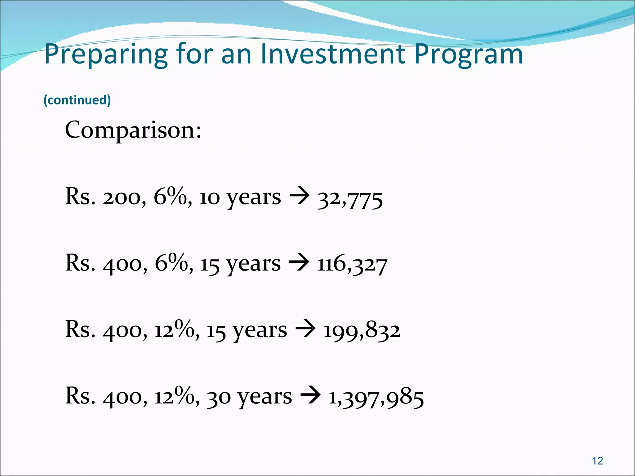 Preparing for an Investment Program   (continued)   Comparison: Rs. 200, 6%, 10 years    32,775 Rs. 400, 6%, 15 years    116,327 Rs. 400, 12%, 15 years    199,832 Rs. 400, 12%, 30 years    1,397,985 