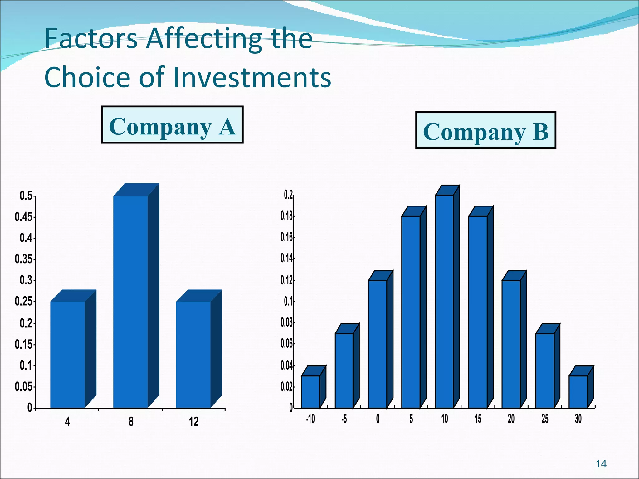 Factors Affecting the  Choice of Investments Company A Company B 