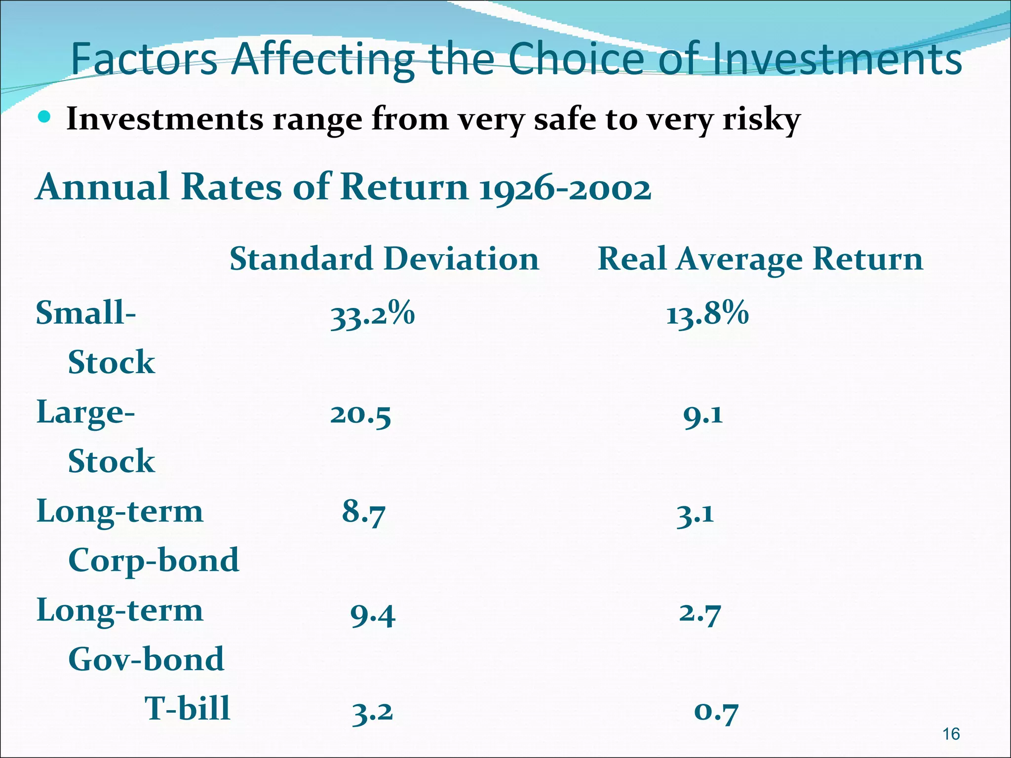 Factors Affecting the Choice of Investments Investments range from very safe to very risky Annual Rates of Return 1926-2002   Standard Deviation  Real Average Return Small-  33.2%  13.8% Stock  Large-  20.5  9.1 Stock Long-term  8.7  3.1 Corp-bond  Long-term  9.4  2.7 Gov-bond    T-bill  3.2  0.7 