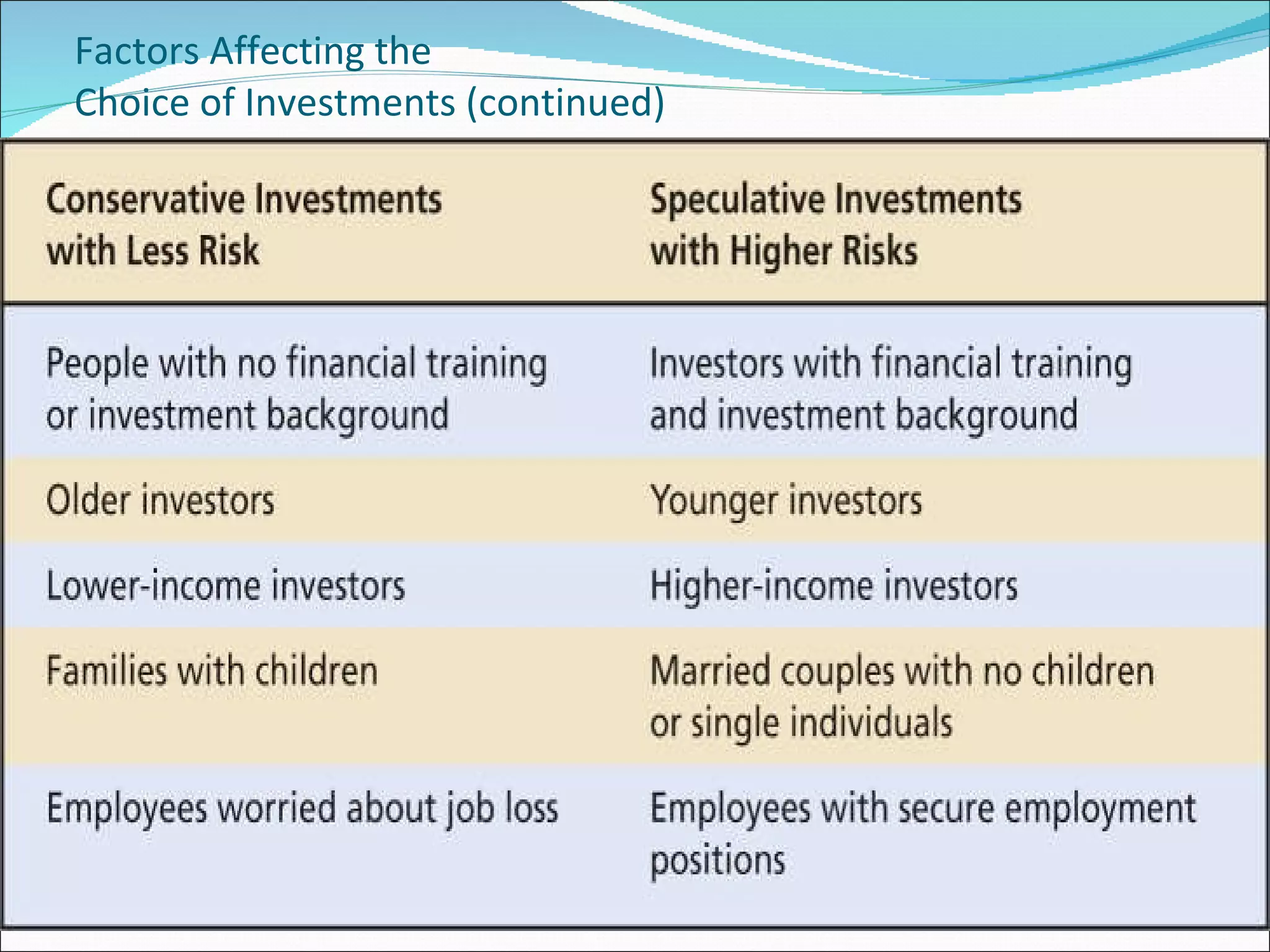 Factors Affecting the  Choice of Investments (continued) 
