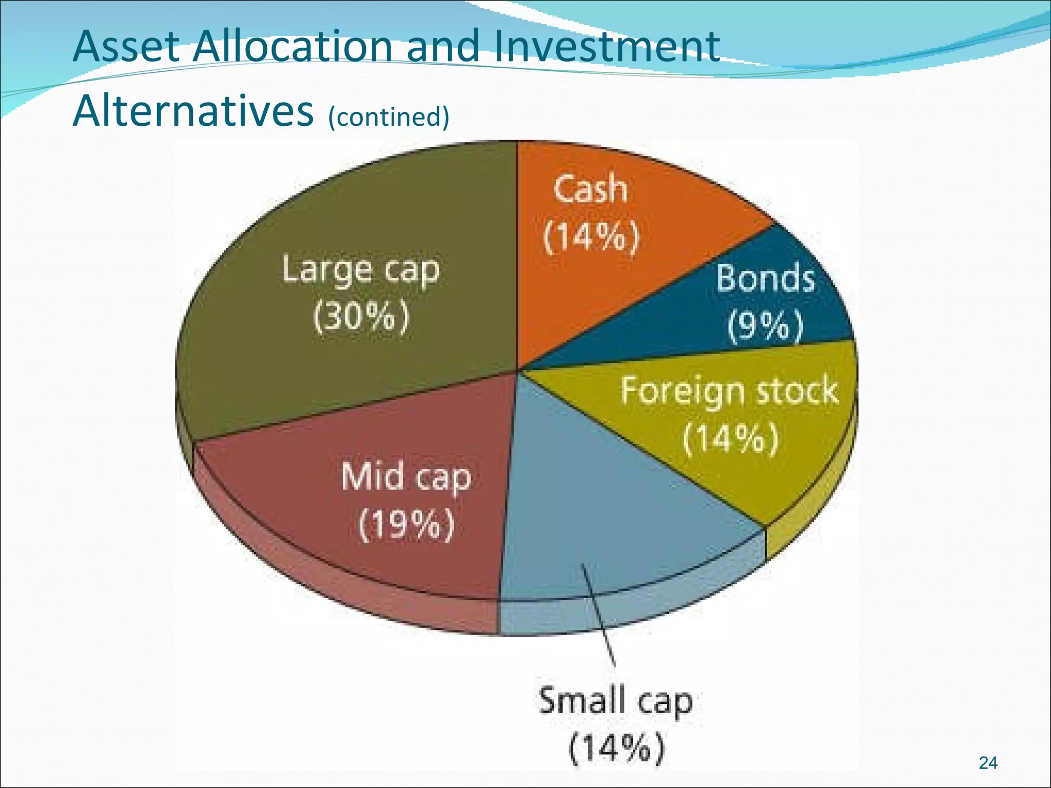 Asset Allocation and Investment Alternatives   (contined) 