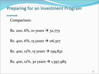Preparing for an Investment Program   (continued)   Comparison: Rs. 200, 6%, 10 years    32,775 Rs. 400, 6%, 15 years    116,327 Rs. 400, 12%, 15 years    199,832 Rs. 400, 12%, 30 years    1,397,985 
