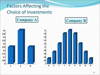 Factors Affecting the  Choice of Investments Company A Company B 
