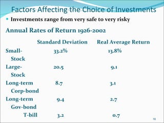 Factors Affecting the Choice of Investments Investments range from very safe to very risky Annual Rates of Return 1926-2002   Standard Deviation  Real Average Return Small-  33.2%  13.8% Stock  Large-  20.5  9.1 Stock Long-term  8.7  3.1 Corp-bond  Long-term  9.4  2.7 Gov-bond    T-bill  3.2  0.7 