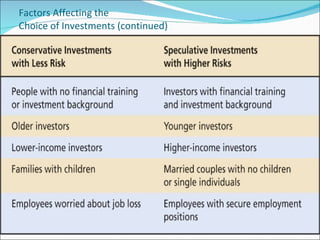 Factors Affecting the  Choice of Investments (continued) 