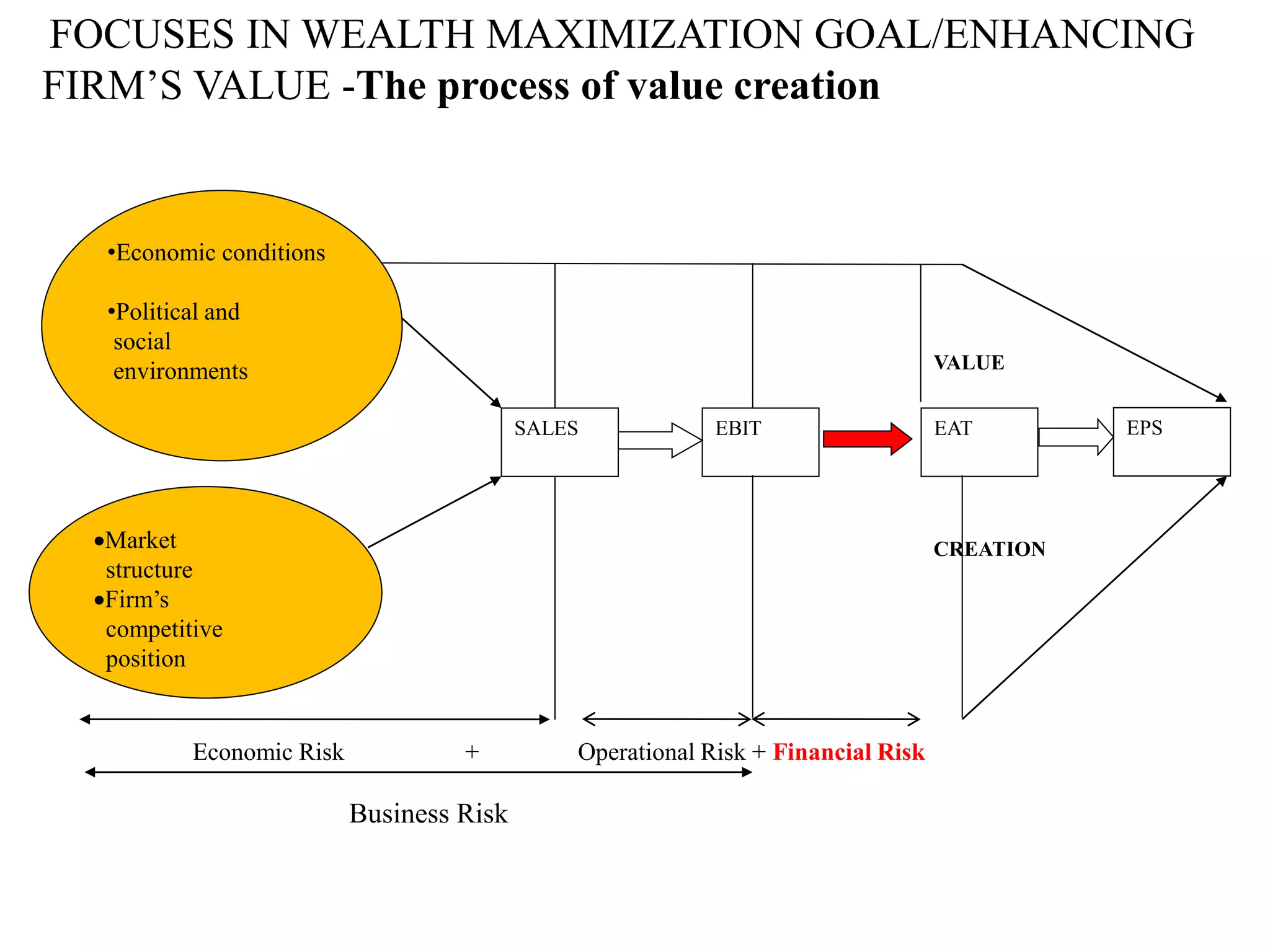 •Economic conditions
•Political and
social
environments
Market
structure
Firm’s
competitive
position
SALES EBIT EAT EPS
Economic Risk + Operational Risk + Financial Risk
VALUE
CREATION
Business Risk
FOCUSES IN WEALTH MAXIMIZATION GOAL/ENHANCING
FIRM’S VALUE -The process of value creation
13
 