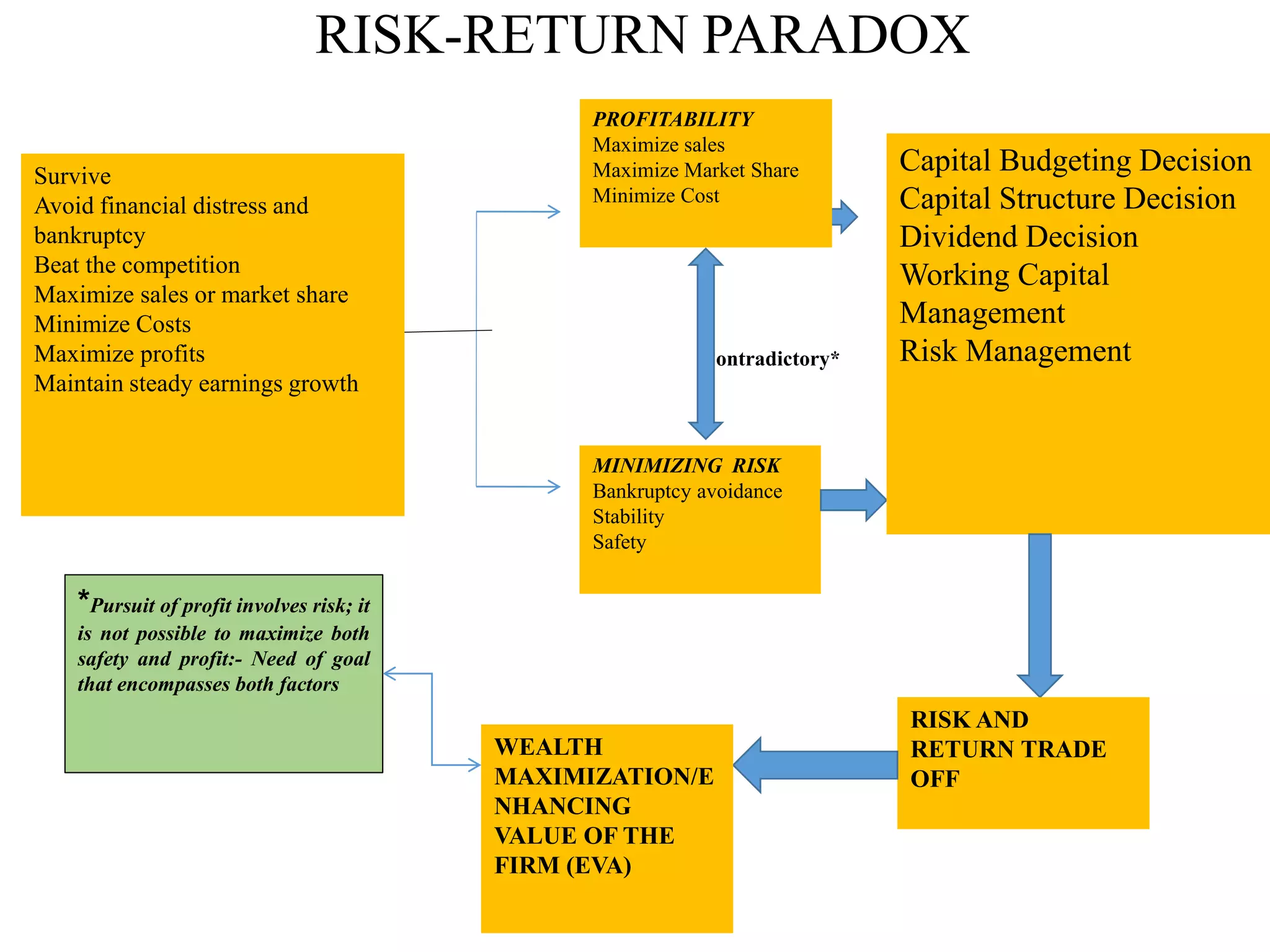 RISK-RETURN PARADOX
14
Contradictory*
Survive
Avoid financial distress and
bankruptcy
Beat the competition
Maximize sales or market share
Minimize Costs
Maximize profits
Maintain steady earnings growth
PROFITABILITY
Maximize sales
Maximize Market Share
Minimize Cost
MINIMIZING RISK
Bankruptcy avoidance
Stability
Safety
Capital Budgeting Decision
Capital Structure Decision
Dividend Decision
Working Capital
Management
Risk Management
RISK AND
RETURN TRADE
OFF
WEALTH
MAXIMIZATION/E
NHANCING
VALUE OF THE
FIRM (EVA)
*Pursuit of profit involves risk; it
is not possible to maximize both
safety and profit:- Need of goal
that encompasses both factors
 
