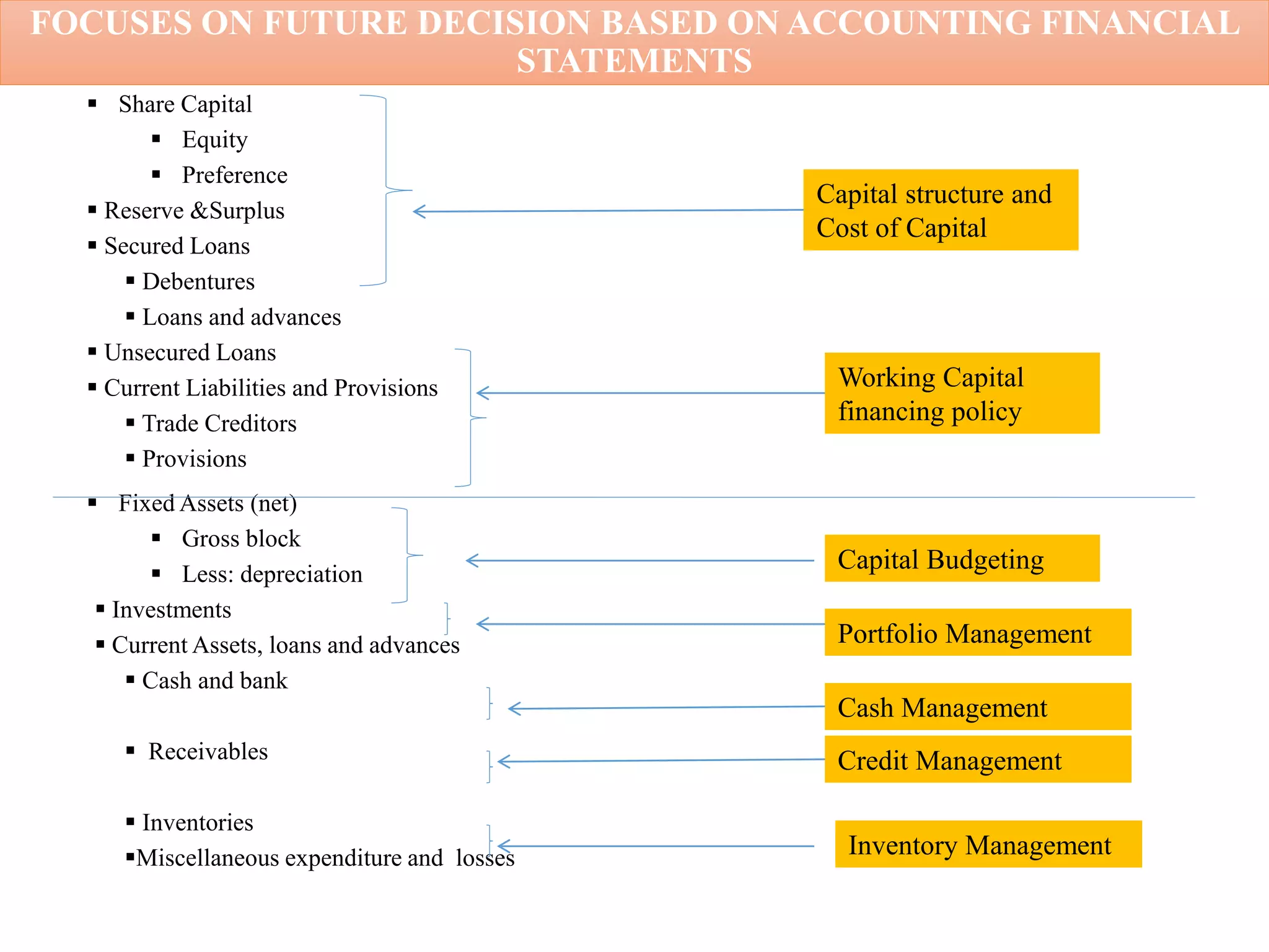 FOCUSES ON FUTURE DECISION BASED ON ACCOUNTING FINANCIAL
STATEMENTS
 Share Capital
 Equity
 Preference
 Reserve &Surplus
 Secured Loans
 Debentures
 Loans and advances
 Unsecured Loans
 Current Liabilities and Provisions
 Trade Creditors
 Provisions
 Fixed Assets (net)
 Gross block
 Less: depreciation
 Investments
 Current Assets, loans and advances
 Cash and bank
 Receivables
 Inventories
Miscellaneous expenditure and losses
Capital structure and
Cost of Capital
Working Capital
financing policy
Capital Budgeting
Portfolio Management
Cash Management
Credit Management
Inventory Management
15
 