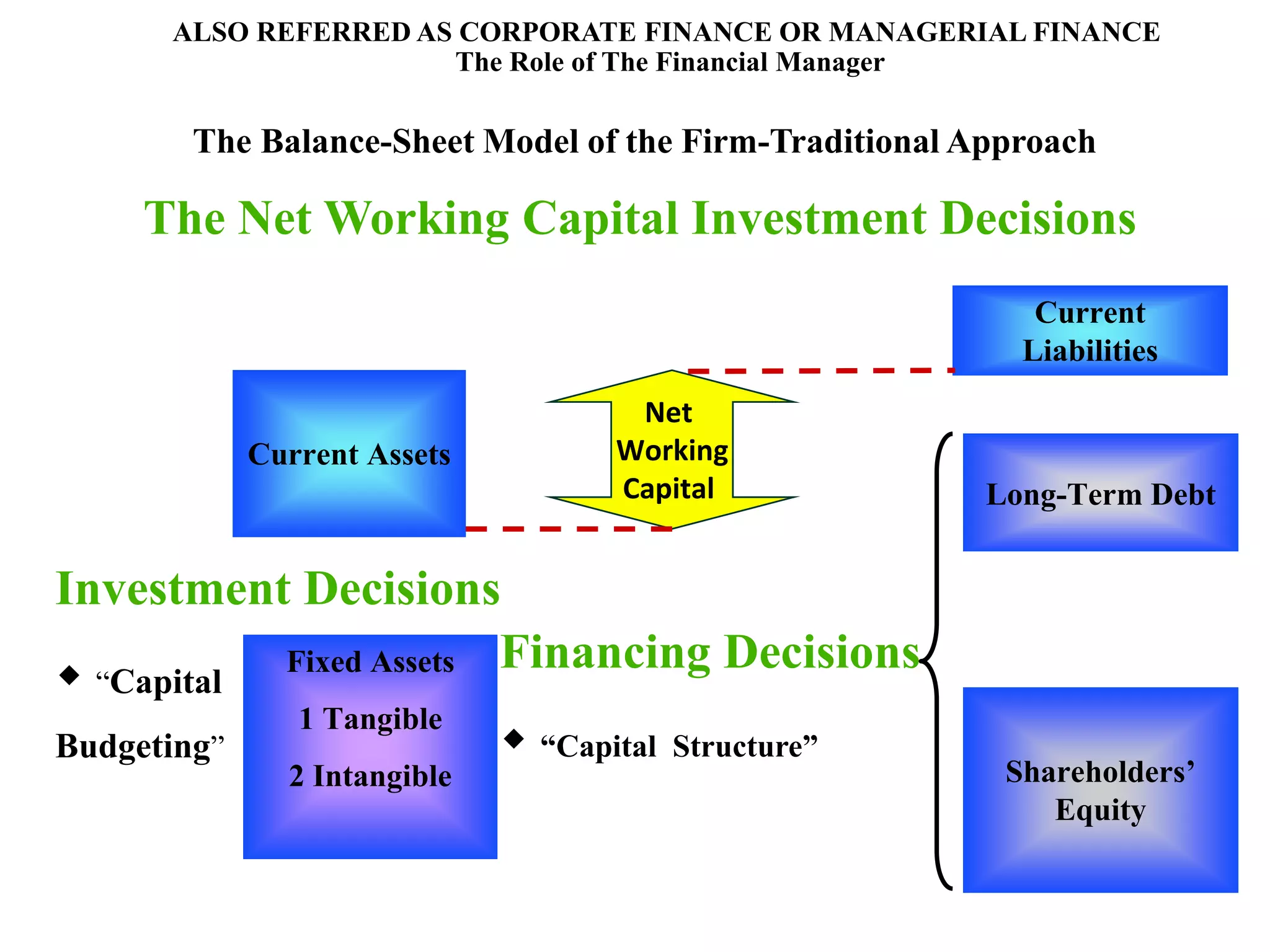 ALSO REFERRED AS CORPORATE FINANCE OR MANAGERIAL FINANCE
The Role of The Financial Manager
The Balance-Sheet Model of the Firm-Traditional Approach
The Net Working Capital Investment Decisions
Current Assets
Investment Decisions
 “Capital
Budgeting”
Fixed Assets
1 Tangible
2 Intangible
Current
Liabilities
Long-Term Debt
Shareholders’
Equity
Net
Working
Capital
Financing Decisions
 “Capital Structure”
16
 