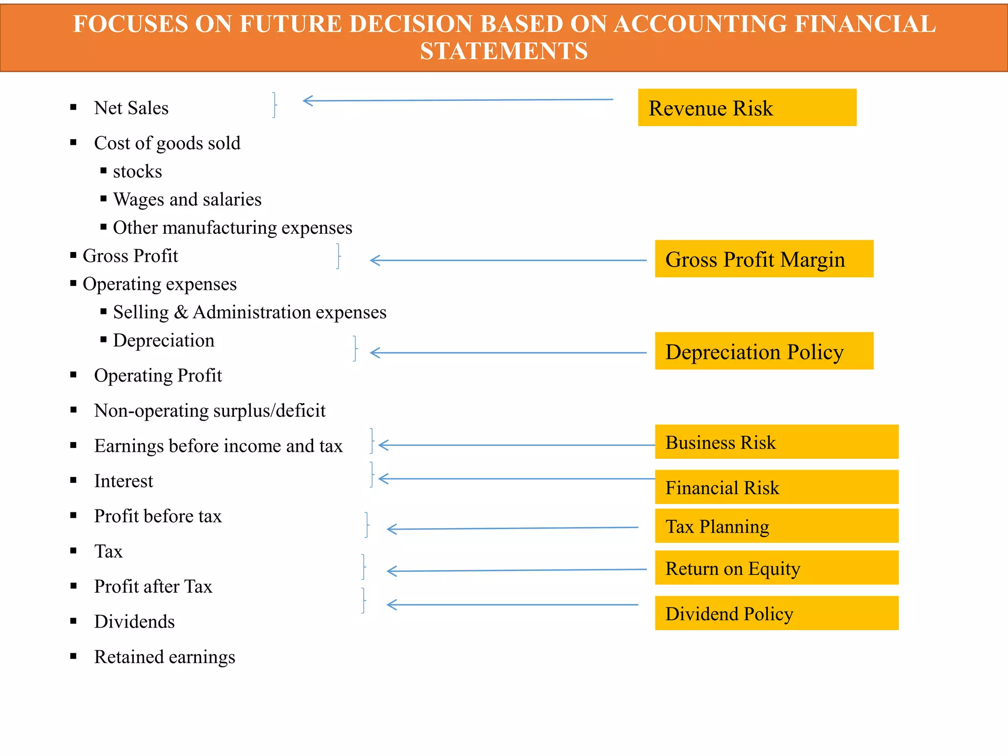 FOCUSES ON FUTURE DECISION BASED ON ACCOUNTING FINANCIAL
STATEMENTS
 Net Sales
 Cost of goods sold
 stocks
 Wages and salaries
 Other manufacturing expenses
 Gross Profit
 Operating expenses
 Selling & Administration expenses
 Depreciation
 Operating Profit
 Non-operating surplus/deficit
 Earnings before income and tax
 Interest
 Profit before tax
 Tax
 Profit after Tax
 Dividends
 Retained earnings
Revenue Risk
Depreciation Policy
Business Risk
Tax Planning
Return on Equity
Dividend Policy
Gross Profit Margin
Financial Risk
17
 
