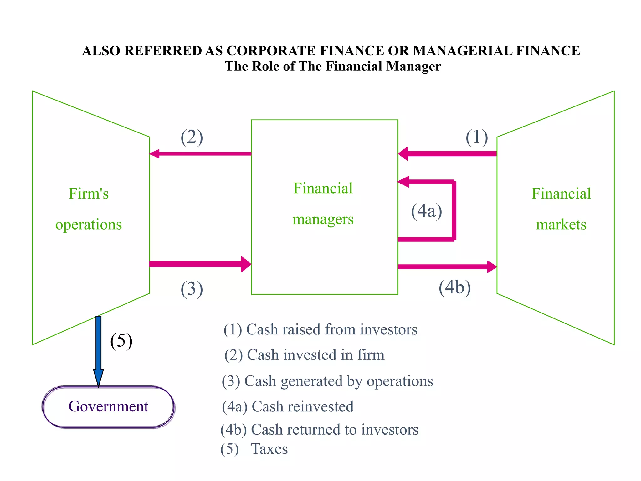 Financial
managers
Firm's
operations
Financial
markets
(1) Cash raised from investors
(1)
(2) Cash invested in firm
(2)
(3) Cash generated by operations
(3)
(4a) Cash reinvested
(4a)
(4b) Cash returned to investors
(5) Taxes
(4b)
ALSO REFERRED AS CORPORATE FINANCE OR MANAGERIAL FINANCE
The Role of The Financial Manager
Government
(5)
18
 