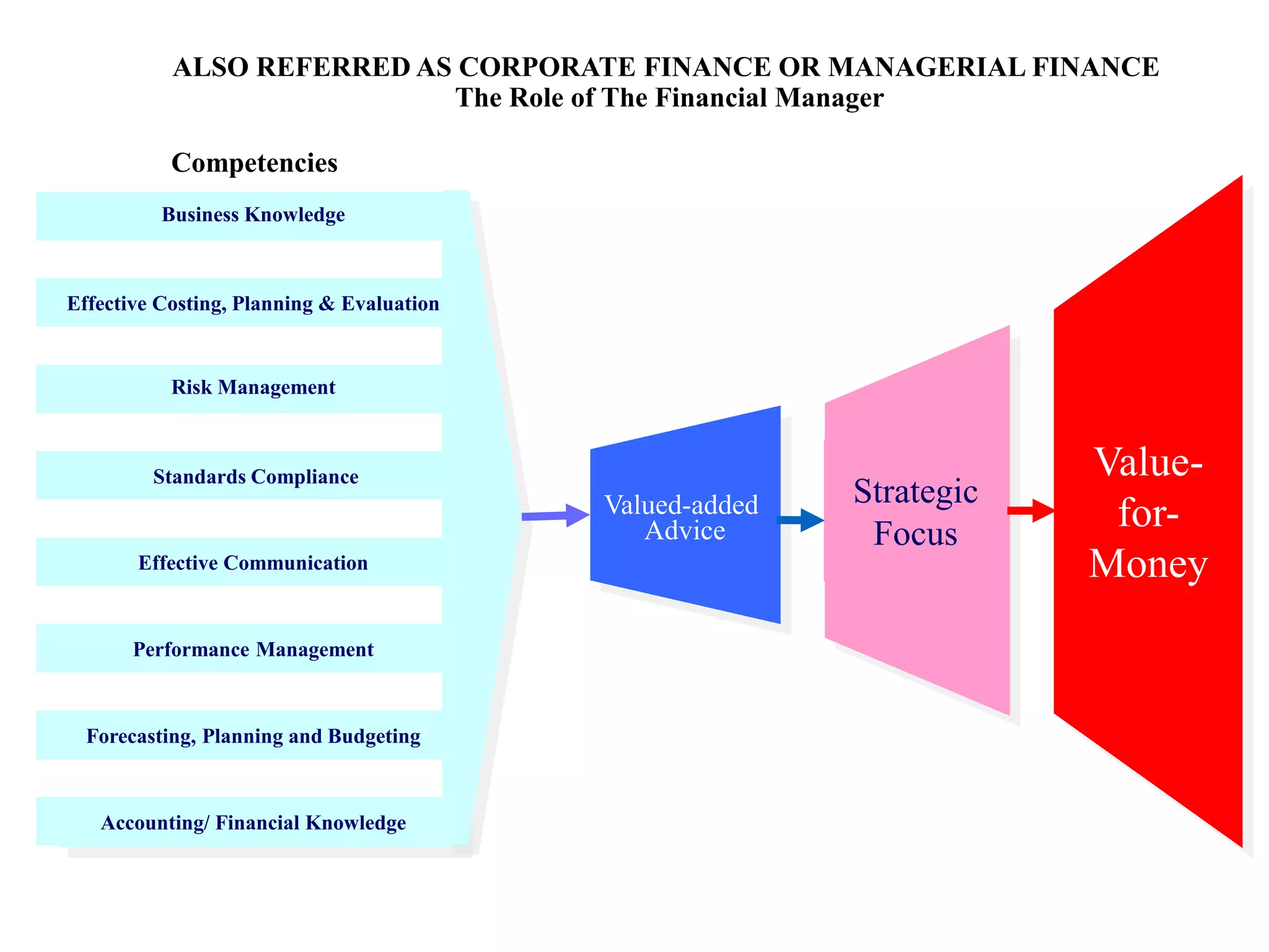 ALSO REFERRED AS CORPORATE FINANCE OR MANAGERIAL FINANCE
The Role of The Financial Manager
Business Knowledge
Effective Costing, Planning & Evaluation
Risk Management
Standards Compliance
Effective Communication
Performance Management
Forecasting, Planning and Budgeting
Accounting/ Financial Knowledge
Valued-added
Advice
Value-
for-
Money
Strategic
Focus
Competencies
20
 
