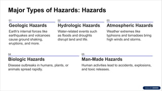 Major Types of Hazards: Hazards
01
Geologic Hazards
Earth's internal forces like
earthquakes and volcanoes
cause ground shaking,
eruptions, and more.
02
Hydrologic Hazards
Water-related events such
as floods and droughts
disrupt land and life.
03
Atmospheric Hazards
Weather extremes like
typhoons and tornadoes bring
high winds and storms.
04
Biologic Hazards
Disease outbreaks in humans, plants, or
animals spread rapidly.
05
Man-Made Hazards
Human activities lead to accidents, explosions,
and toxic releases.
 