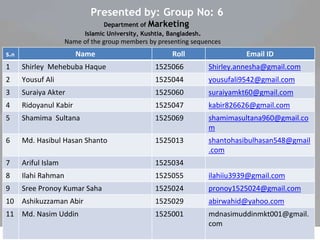 Presented by: Group No: 6
Department of Marketing
Islamic University, Kushtia, Bangladesh.
s.n Name Roll Email ID
1 Shirley Mehebuba Haque 1525066 Shirley.annesha@gmail.com
2 Yousuf Ali 1525044 yousufali9542@gmail.com
3 Suraiya Akter 1525060 suraiyamkt60@gmail.com
4 Ridoyanul Kabir 1525047 kabir826626@gmail.com
5 Shamima Sultana 1525069 shamimasultana960@gmail.co
m
6 Md. Hasibul Hasan Shanto 1525013 shantohasibulhasan548@gmail
.com
7 Ariful Islam 1525034
8 Ilahi Rahman 1525055 ilahiiu3939@gmail.com
9 Sree Pronoy Kumar Saha 1525024 pronoy1525024@gmail.com
10 Ashikuzzaman Abir 1525029 abirwahid@yahoo.com
11 Md. Nasim Uddin 1525001 mdnasimuddinmkt001@gmail.
com
Name of the group members by presenting sequences
 