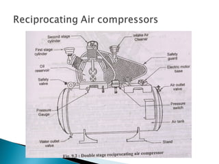air compressor types methods, working principle and applications | PPT