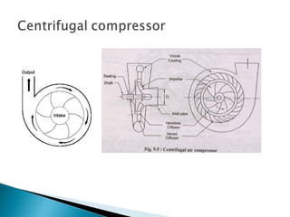 air compressor types methods, working principle and applications | PPT