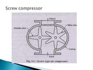 air compressor types methods, working principle and applications | PPT