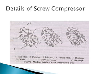 air compressor types methods, working principle and applications | PPT