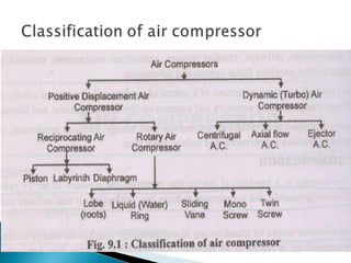 air compressor types methods, working principle and applications | PPT