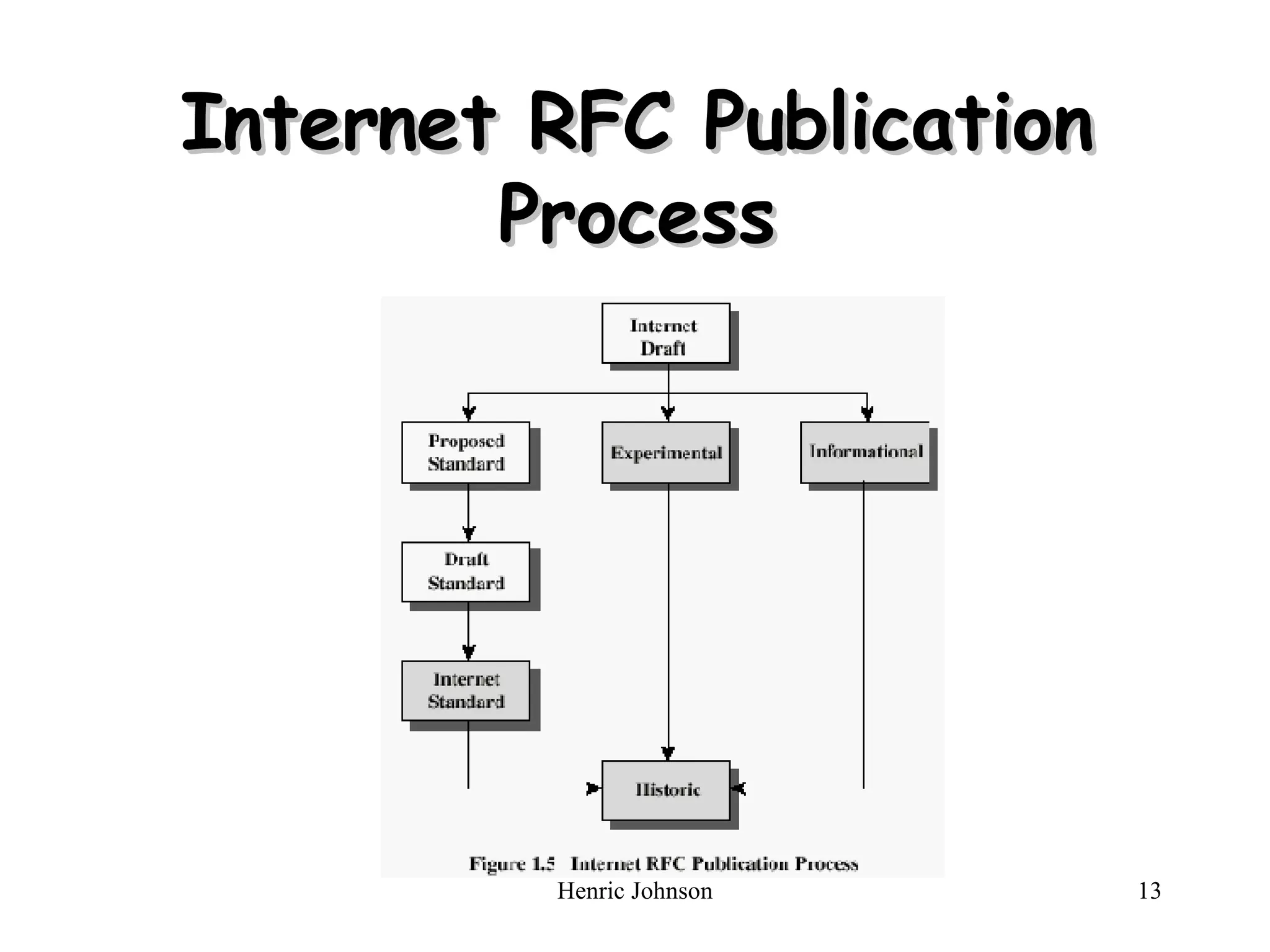 Internet RFC Publication Process