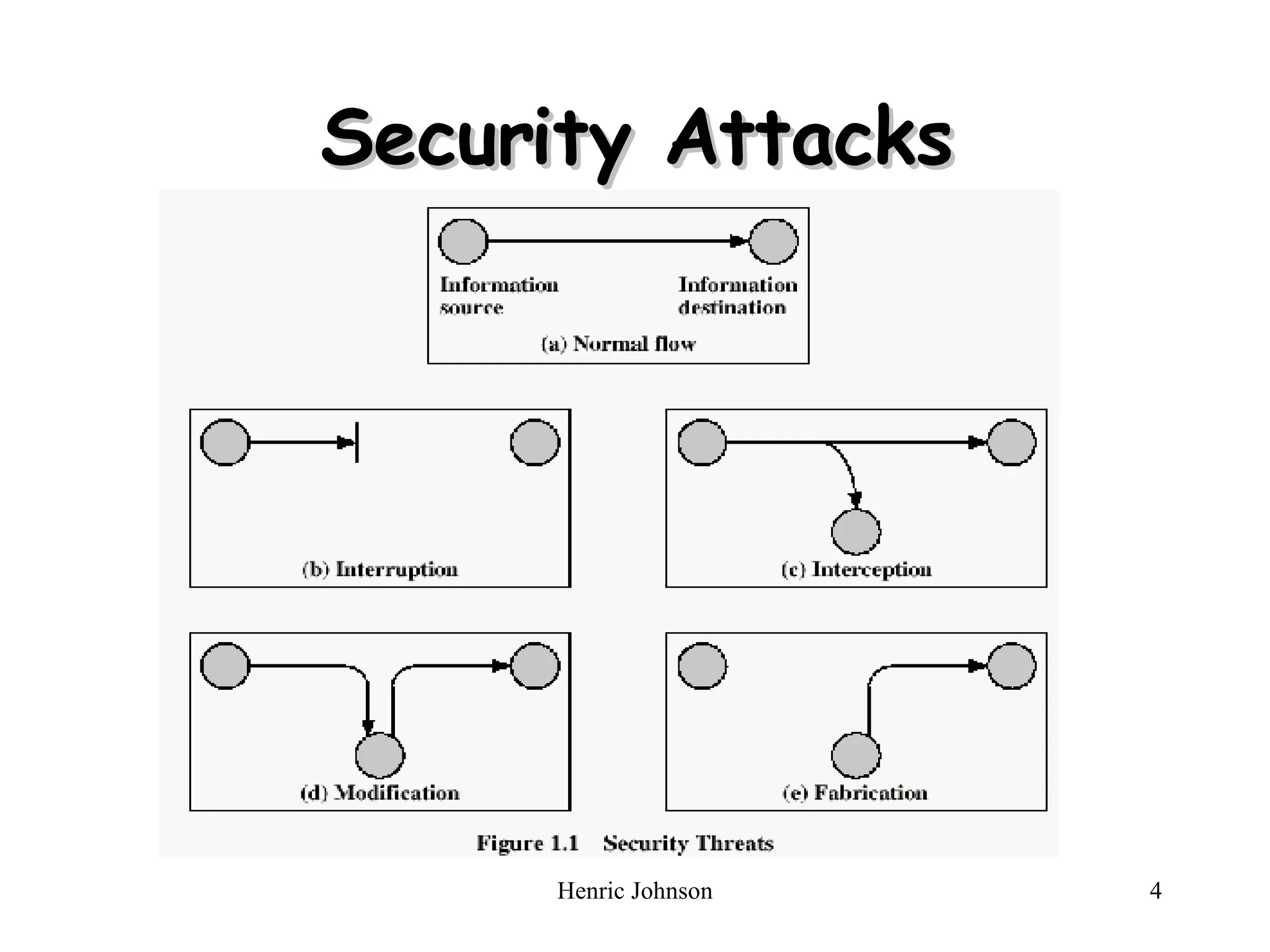 Security Attacks
