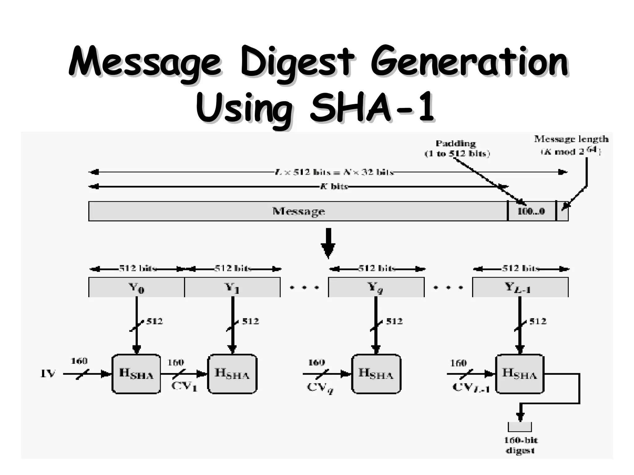 Message Digest Generation Using SHA-1 