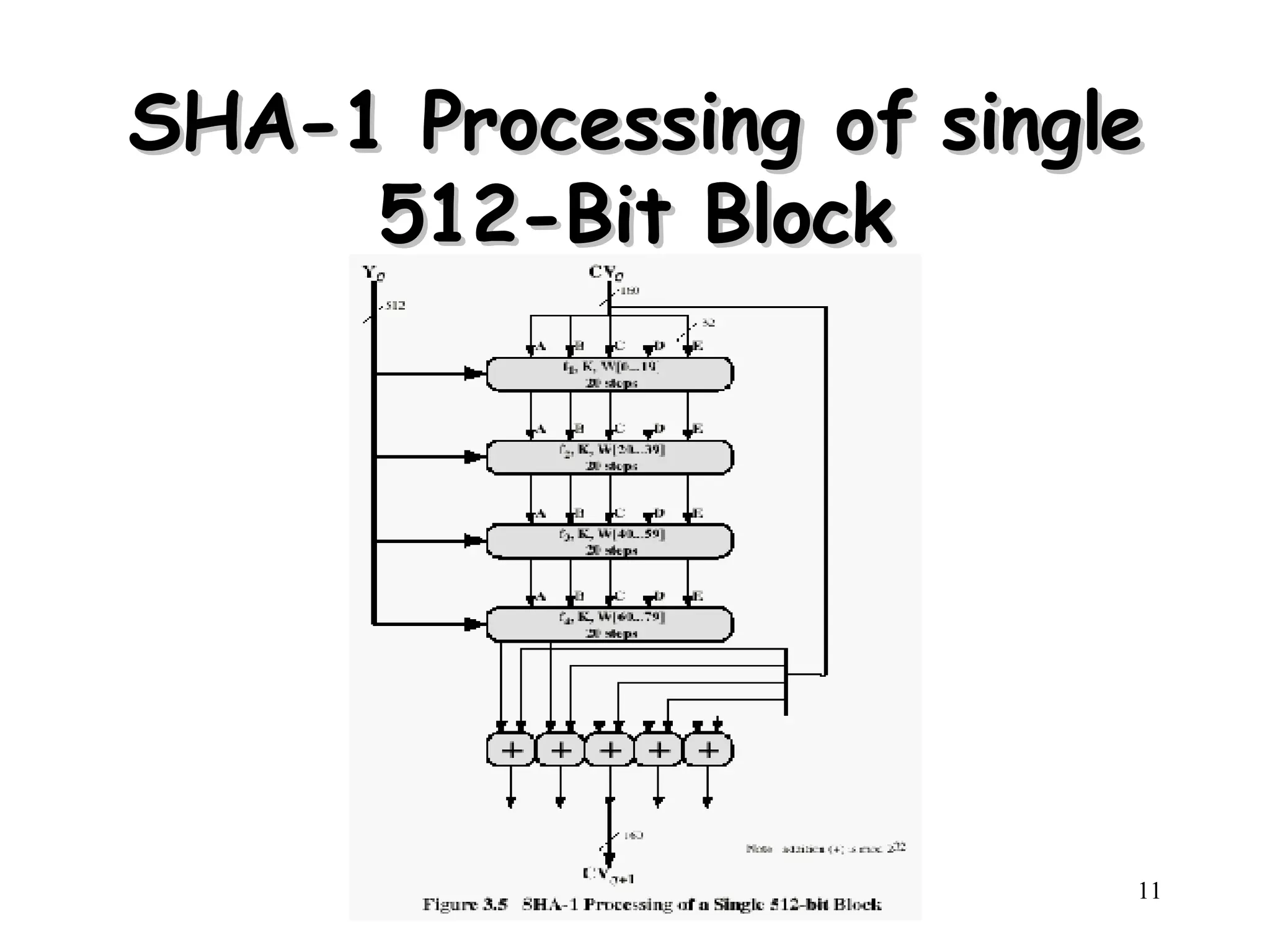SHA-1 Processing of single 512-Bit Block 
