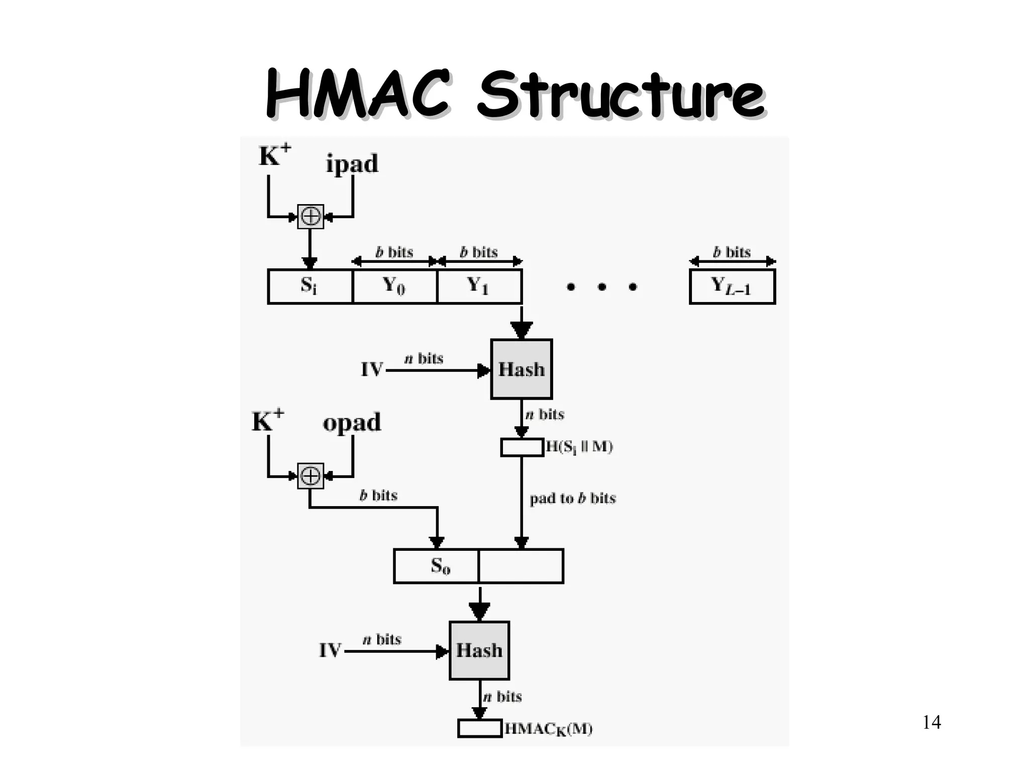 HMAC Structure 