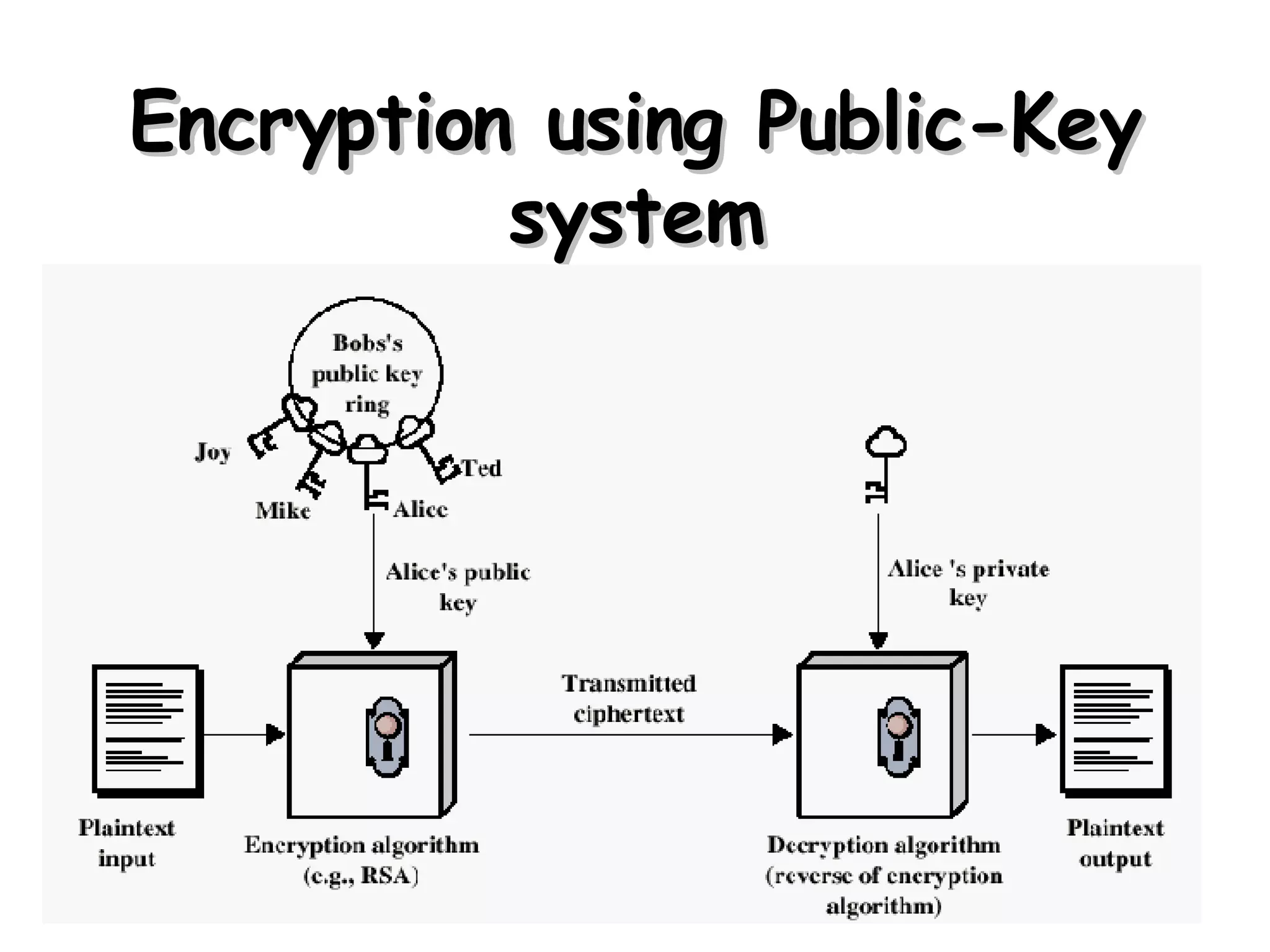 Encryption using Public-Key system 