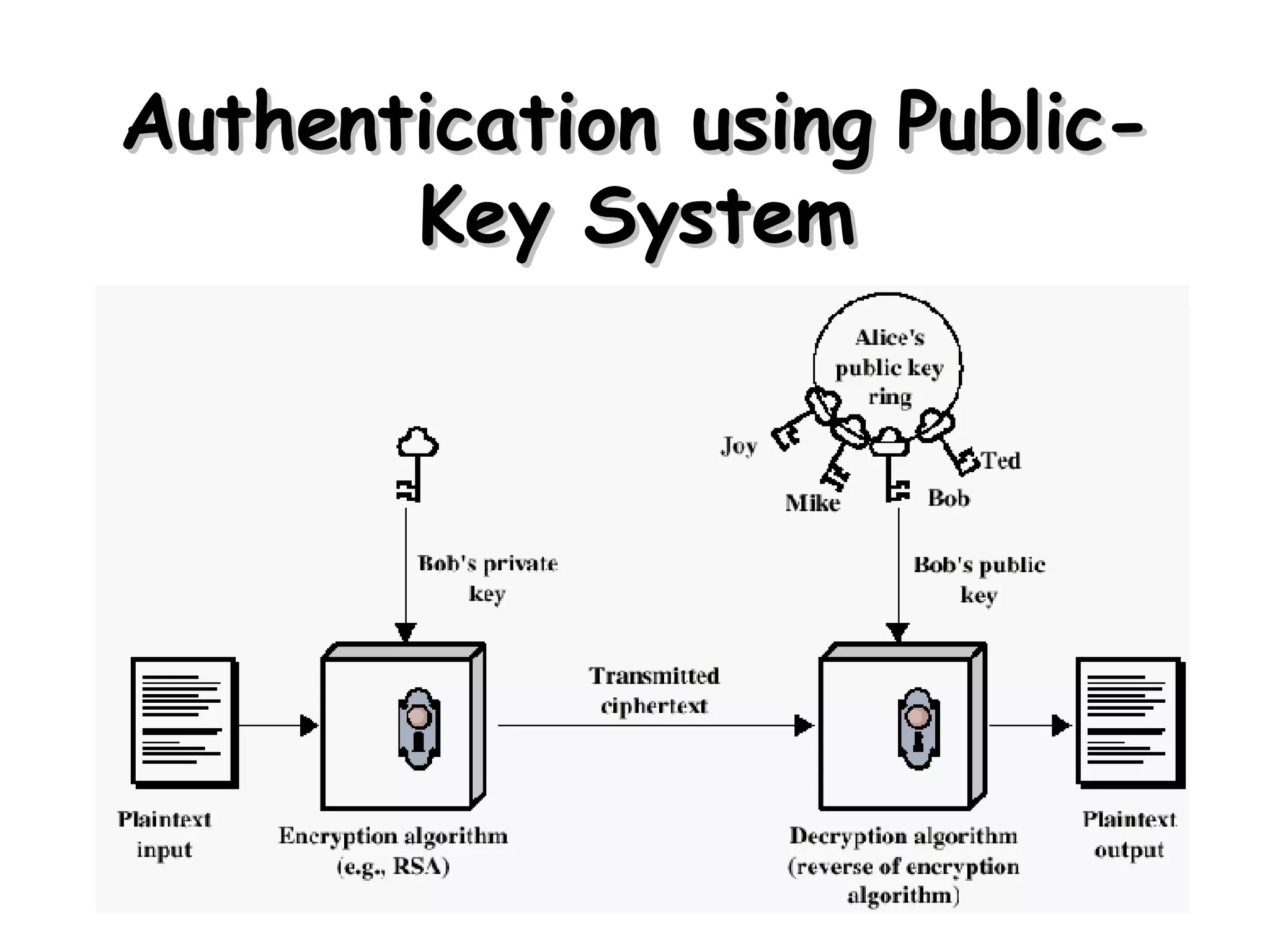 Authentication using   Public-Key System 