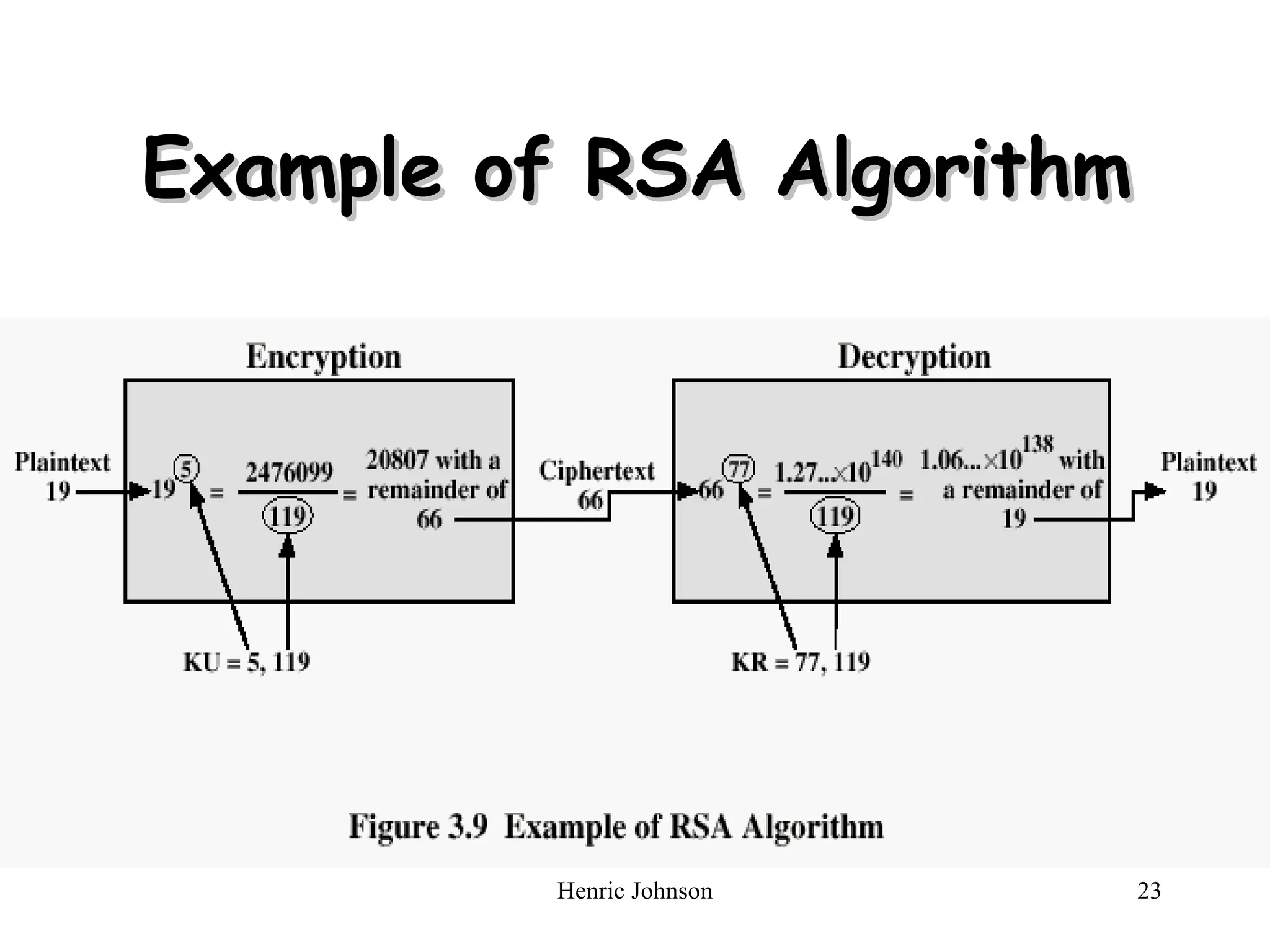 Example of RSA Algorithm 