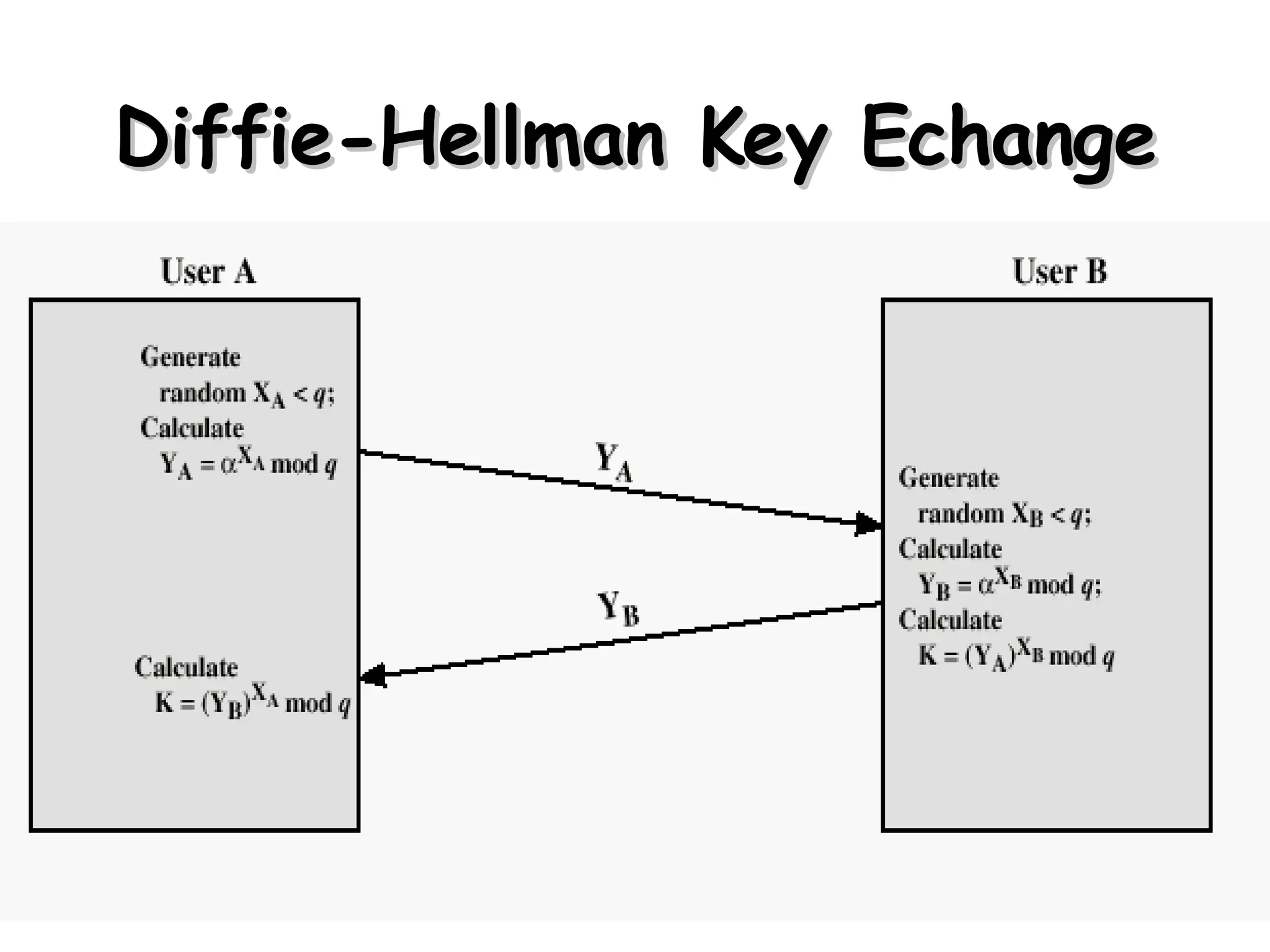 Diffie-Hellman Key Echange 