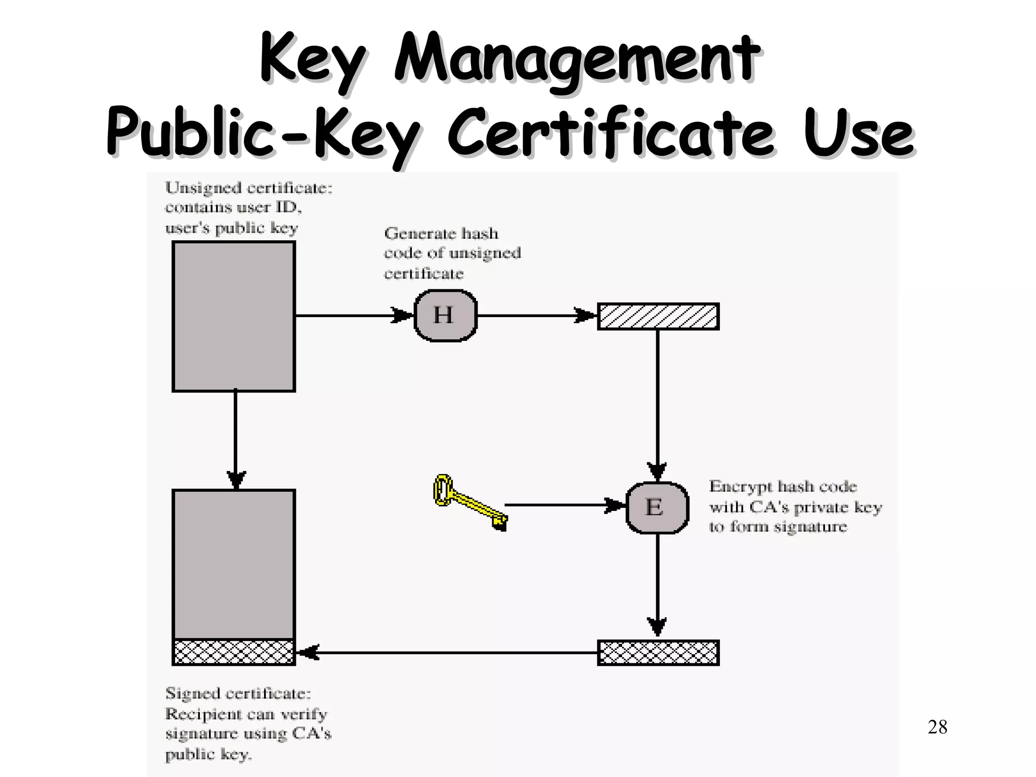 Key Management Public-Key Certificate Use 
