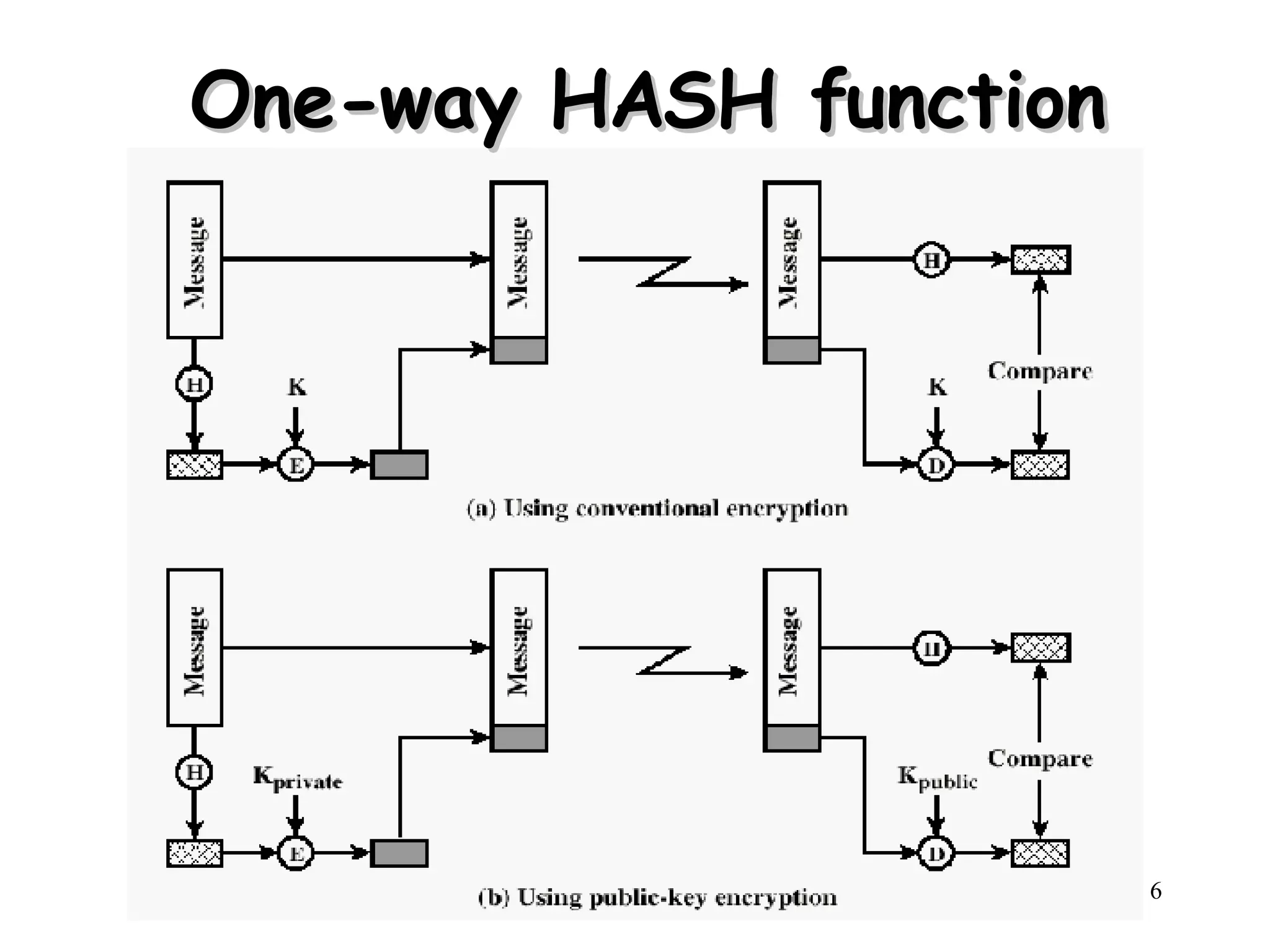 One-way HASH function 