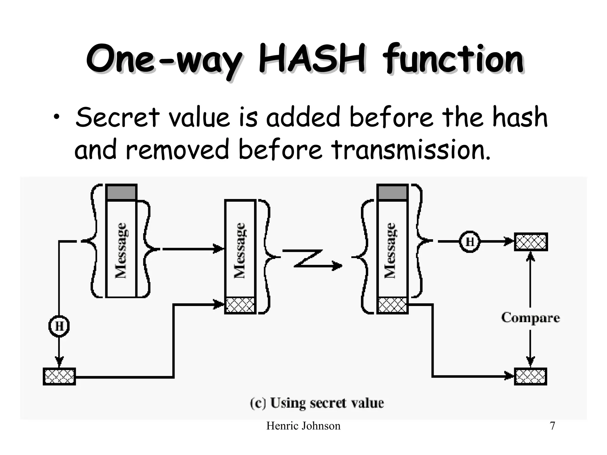 One-way HASH function Secret value is added before the hash and removed before transmission. 