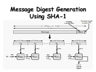 Message Digest Generation Using SHA-1 