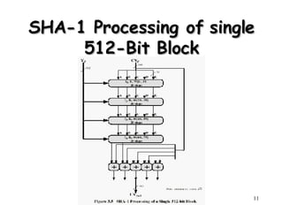 SHA-1 Processing of single 512-Bit Block 