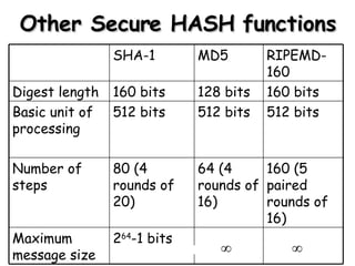 Other Secure HASH functions 160 (5 paired rounds of 16) 64 (4 rounds of 16) 80 (4 rounds of 20) Number of steps 2 64 -1 bits Maximum message size 512 bits 512 bits 512 bits Basic unit of processing 160 bits 128 bits 160 bits Digest length RIPEMD-160 MD5 SHA-1 