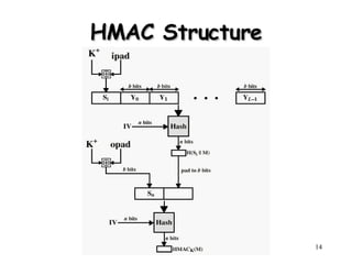 HMAC Structure 