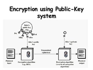 Encryption using Public-Key system 
