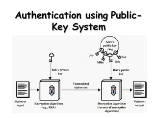 Authentication using   Public-Key System 