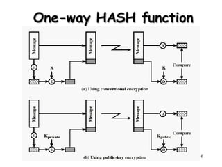 One-way HASH function 