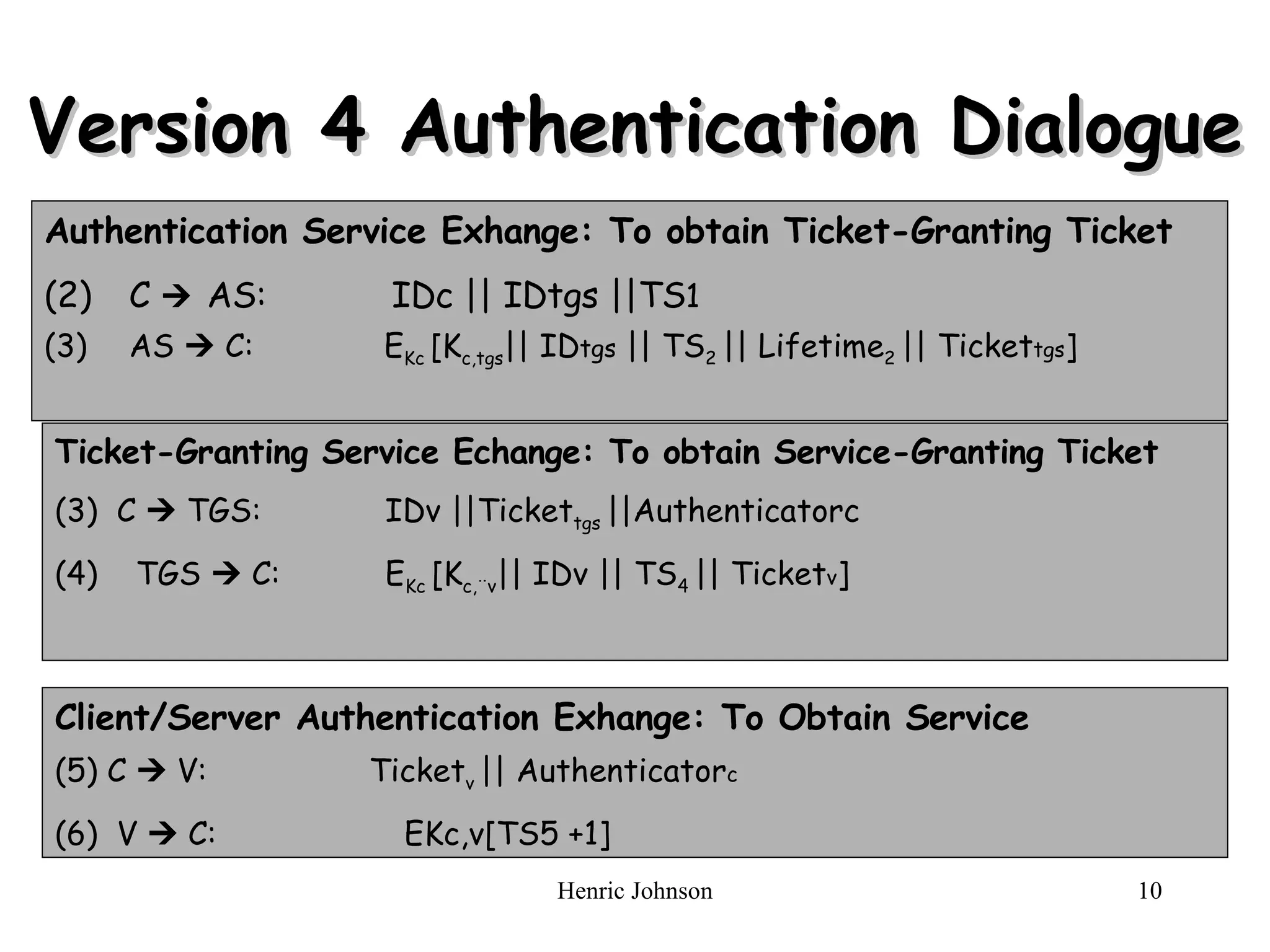 Version 4 Authentication Dialogue Authentication Service Exhange: To obtain Ticket-Granting Ticket C     AS:    IDc || IDtgs ||TS 1 AS    C:   E Kc  [K c,tgs || ID tgs  || TS 2  || Lifetime 2  || Ticket tgs ] Ticket-Granting Service Echange: To obtain Service-Granting Ticket (3)  C    TGS:  IDv ||Ticket tgs  ||Authenticatorc (4)  TGS    C:  E Kc  [K c,¨v || IDv || TS 4  || Ticket v ] Client/Server Authentication Exhange: To Obtain Service (5) C    V:  Ticket v  || Authenticator c (6)  V    C:   EKc,v[TS5 +1] 